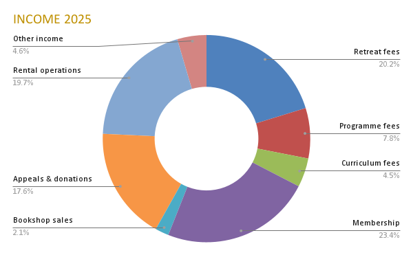 Chart of Income 2025