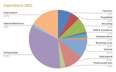 Chart of Expenditure in 2025